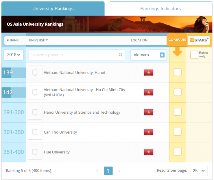 5 trường Đại học Việt Nam nằm trong top 400 trường Đại học tốt nhất châu Á